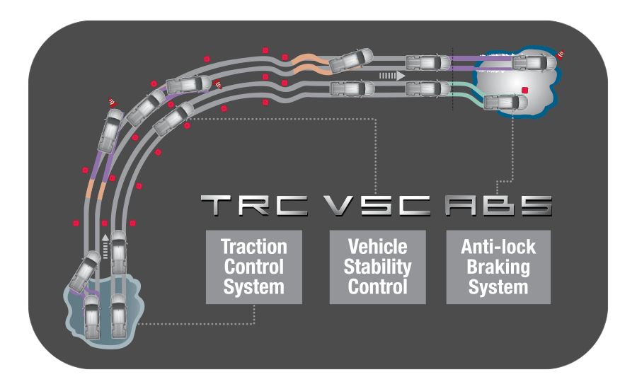 Vehicle Stability Control (VSC) with Traction Control (TRC)